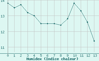 Courbe de l'humidex pour Zande - Koekelare (Be)