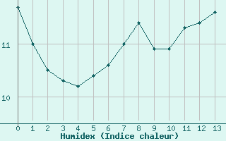 Courbe de l'humidex pour Weihenstephan