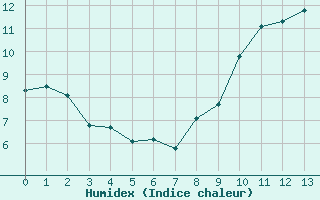 Courbe de l'humidex pour Vichres (28)