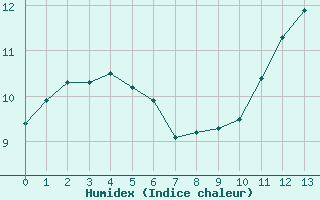 Courbe de l'humidex pour Sainte-Radegonde (12)