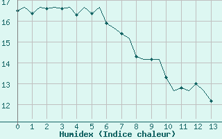 Courbe de l'humidex pour Asturias / Aviles