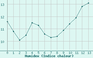 Courbe de l'humidex pour Noirmoutier-en-l'le (85)