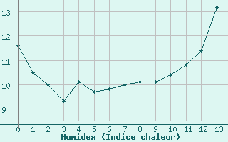 Courbe de l'humidex pour Martign-Briand (49)