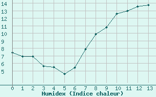 Courbe de l'humidex pour Geisenheim