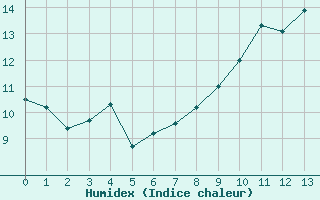 Courbe de l'humidex pour Angoulme - Brie Champniers (16)