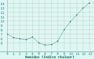 Courbe de l'humidex pour Angers-Beaucouz (49)