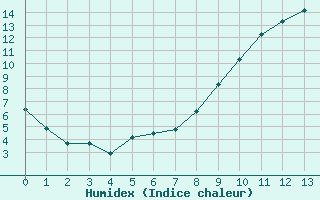 Courbe de l'humidex pour Saint-Quentin (02)