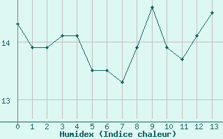 Courbe de l'humidex pour Gedser Odde