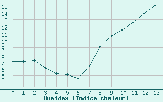 Courbe de l'humidex pour Charleville-Mézières (08)