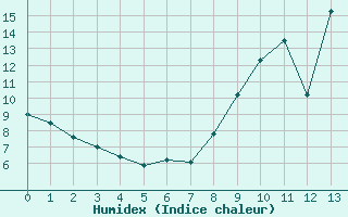 Courbe de l'humidex pour Saint-Christophe-sur-Nais (37)