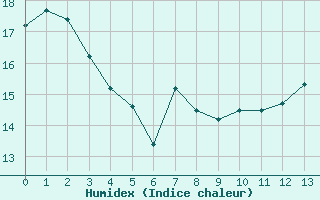 Courbe de l'humidex pour Saint-Quentin (02)