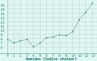 Courbe de l'humidex pour Sallles d'Aude (11)