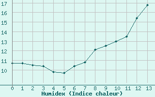 Courbe de l'humidex pour Sant Feliu de Pallerols (Esp)