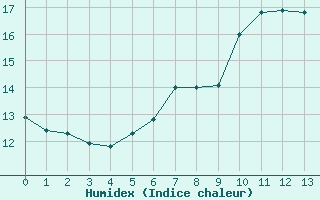 Courbe de l'humidex pour Dornick