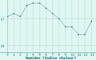 Courbe de l'humidex pour Prades-le-Lez (34)