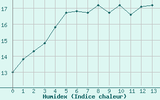 Courbe de l'humidex pour le bateau MERFR01