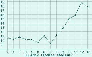 Courbe de l'humidex pour Cadenet (84)