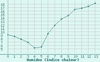 Courbe de l'humidex pour Emden-Koenigspolder