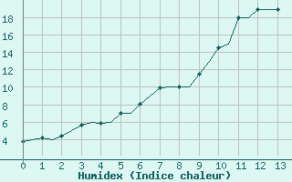 Courbe de l'humidex pour Visby Flygplats