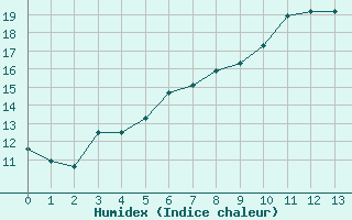 Courbe de l'humidex pour Bischofszell