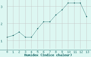 Courbe de l'humidex pour Hailuoto