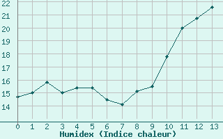 Courbe de l'humidex pour Château-Chinon (58)