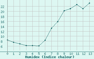 Courbe de l'humidex pour Kaiserslautern