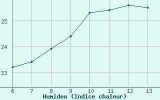 Courbe de l'humidex pour Termoli