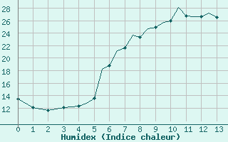 Courbe de l'humidex pour Satu Mare