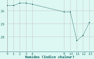 Courbe de l'humidex pour Montredon des Corbières (11)
