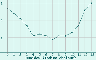 Courbe de l'humidex pour Mont-Aigoual (30)