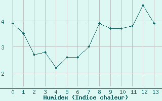 Courbe de l'humidex pour Ischgl / Idalpe