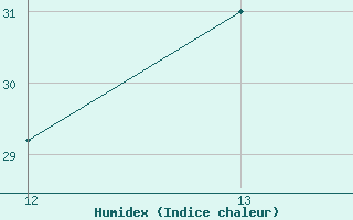 Courbe de l'humidex pour Badajoz