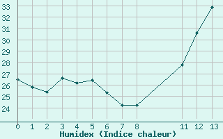 Courbe de l'humidex pour Valparaiso