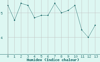 Courbe de l'humidex pour Grimsel Hospiz