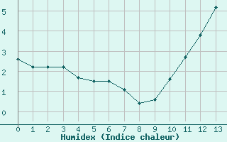 Courbe de l'humidex pour Aytr-Plage (17)