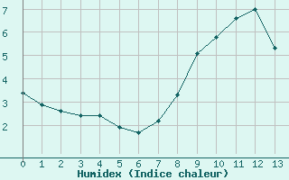 Courbe de l'humidex pour Navacerrada