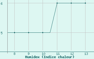 Courbe de l'humidex pour Oxford (Kidlington)