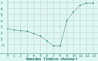 Courbe de l'humidex pour Prades d'Aubrac - Brameloup (12)