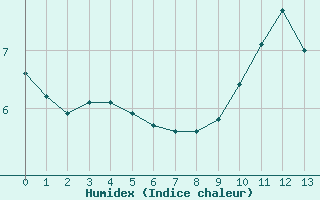 Courbe de l'humidex pour Saint-Vérand (69)