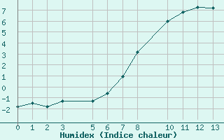 Courbe de l'humidex pour Mottec