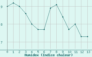 Courbe de l'humidex pour la bouée 63057