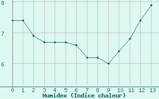Courbe de l'humidex pour Saint-Andr-de-Lancize (48)