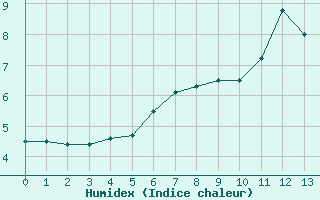 Courbe de l'humidex pour Kallbadagrund