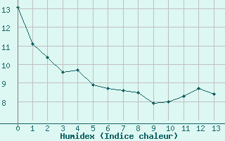 Courbe de l'humidex pour Bad Marienberg