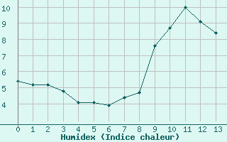 Courbe de l'humidex pour Saint-André-de-Lancize (48)