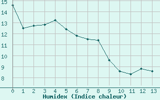 Courbe de l'humidex pour Cron-d'Armagnac (40)
