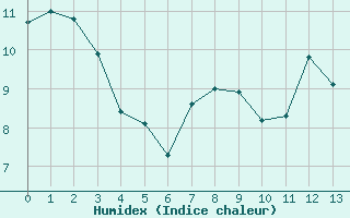 Courbe de l'humidex pour Altier (48)