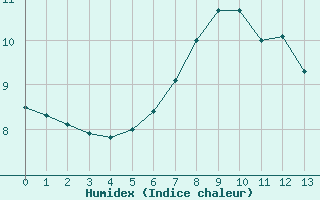 Courbe de l'humidex pour Isle Of Portland