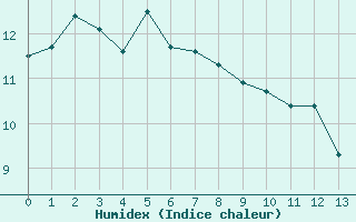 Courbe de l'humidex pour Ngawihi